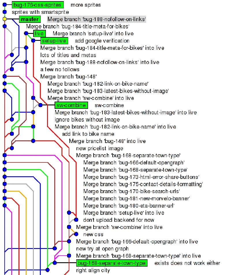 Git workflow diagram